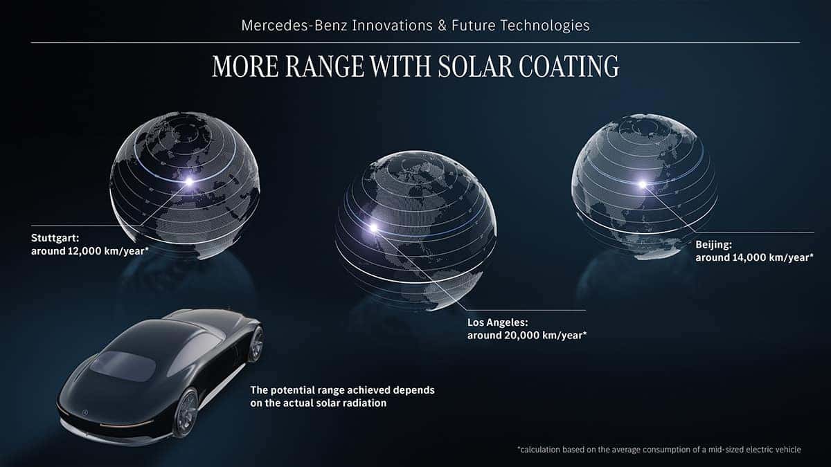 Solar coating on cars for more range: Stuttgart 12,000 km, Beijing 14,000 km, Los Angeles 20,000 km per year.
